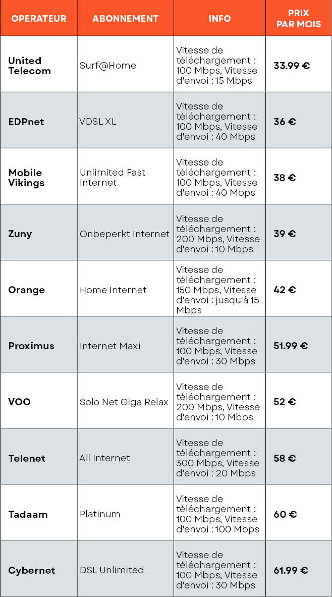 Quel est le fournisseur d'accès le moins cher pour vous